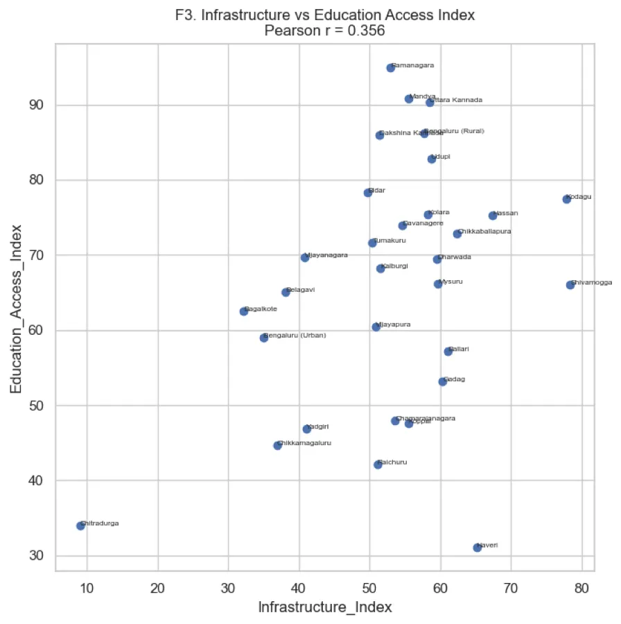 Scatter plot of infrastructure index against education access index for Karnataka districts, Pearson r = 0.356